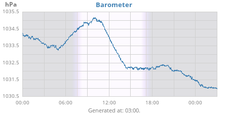 daybarometer