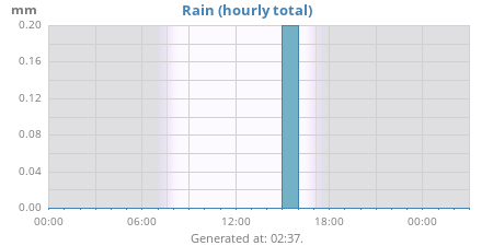 dayrain