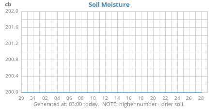 monthmoistsoil