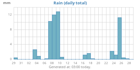 monthrain