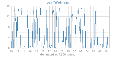 monthwetleaf