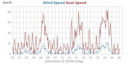 monthwind
