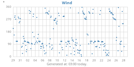 monthwinddir