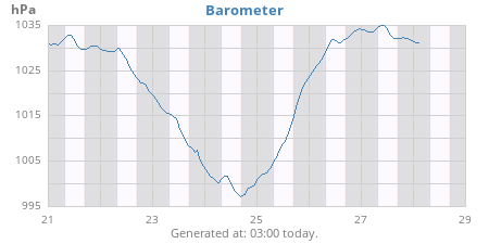 weekbarometer