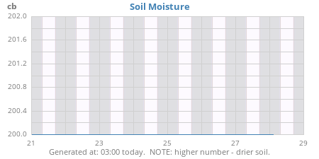weekmoistsoil