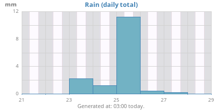 weekrain