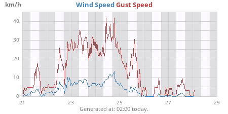 weekwind