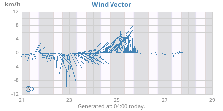 weekwindvec