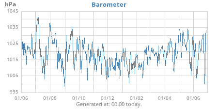 yearbarometer