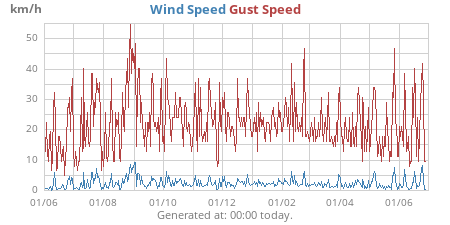 yearwind