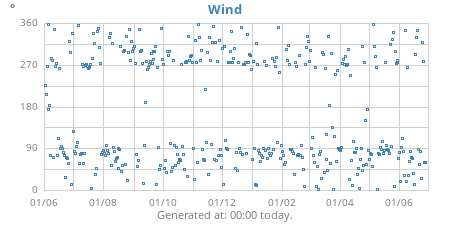 yearwinddir